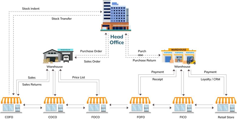 Retail Management System Integration with headquarters, warehouses, outlets