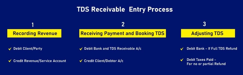 TDS Receivable Entry Flow Chart